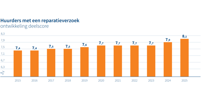 Ontwikkeling deelscore tevredenheid huurders met een reparatieverzoek van een 7,4 in 2015 naar een 8,1 in 2025