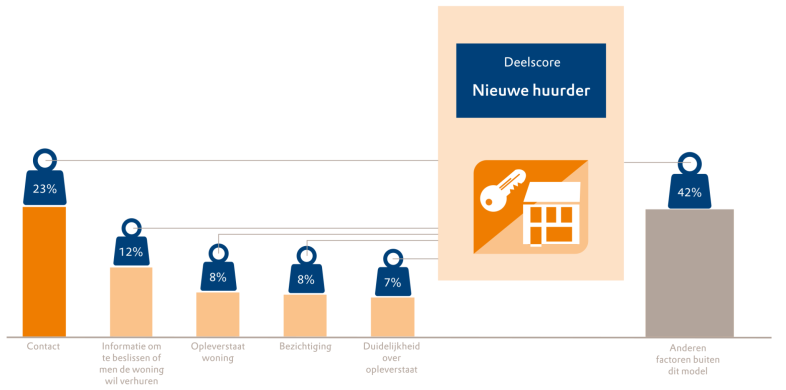 Het percentage dat de verschillende onderdelen meewegen bij het tevredenheidsoordeel van de huurder