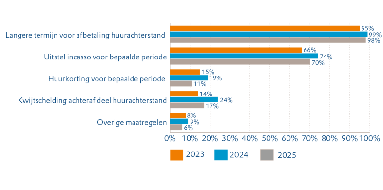 Vormen van betalingsregelingen die door corporaties worden toegepast in procenten