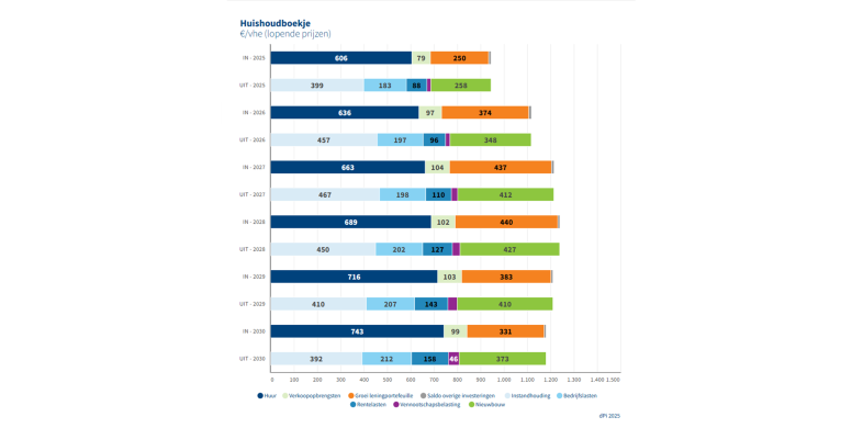 staafdiagram van het huishoudboekje van corporaties van 2025 tot 2030