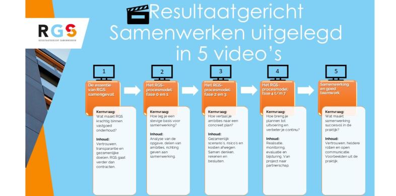 Wat zijn de kernvragen en de inhoud van de 5 video's van Resultaatgericht Samenwerken