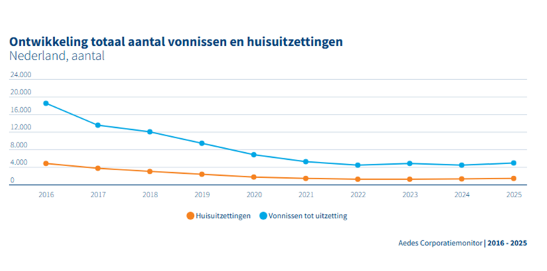 Ontwikkeling van het aantal vonnissen en huisuitzettingen van 2016 tot en met 2025