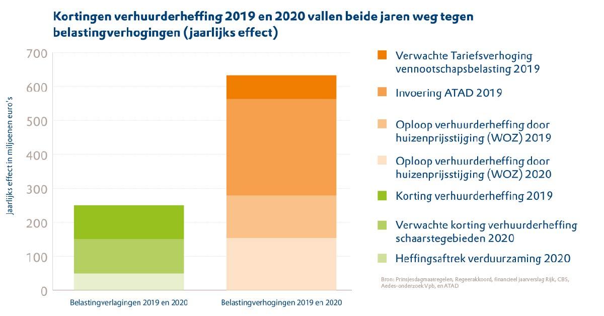 Grafiek Aedes Kortingen verhuurderheffing vallen weg tegen belastingverhogingen, september 2019 