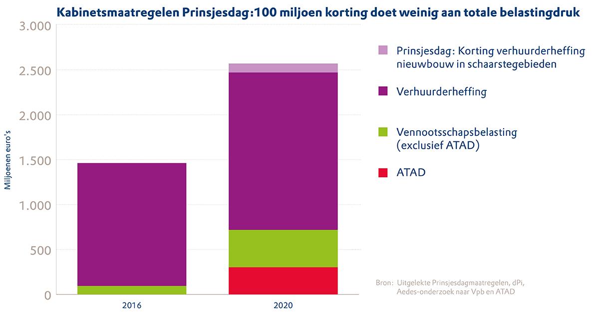 Grafiek van gevolgen uitgelekte plannen uit de Rijksbegroting 2020 uitgedrukt in de toenemende belastingdruk voor woningcorporaties