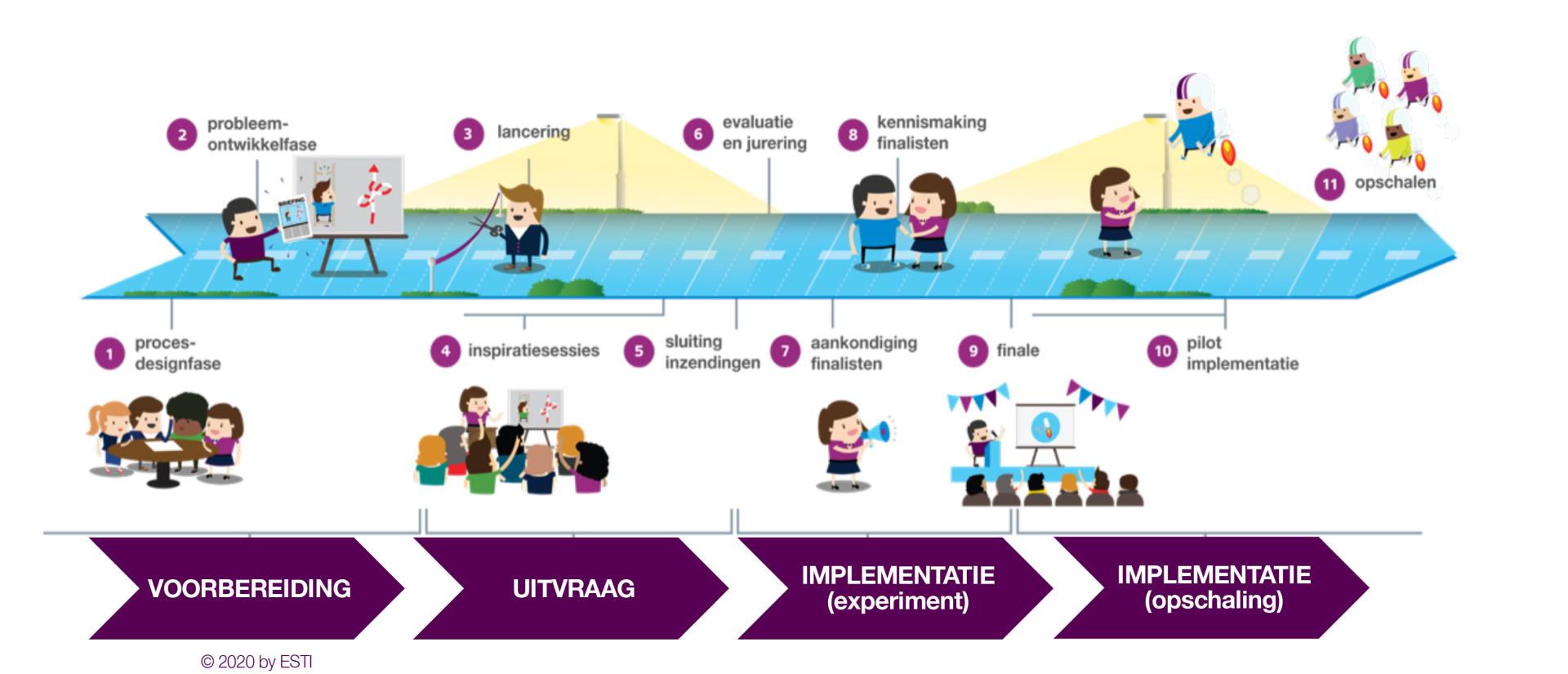 Schematische weergave van planning Esti