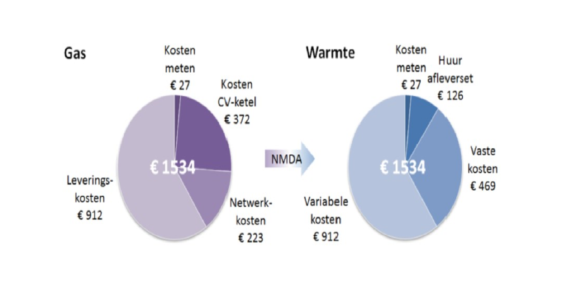Niet-meer-dan-anders (NMDA)/gasreferentie (Bron: ACM)