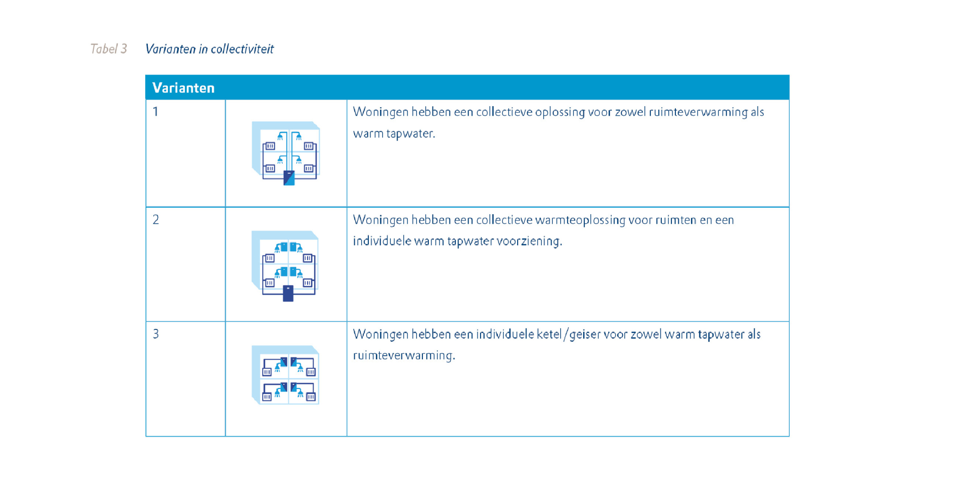 Tabel 3 varianten in collectiviteit