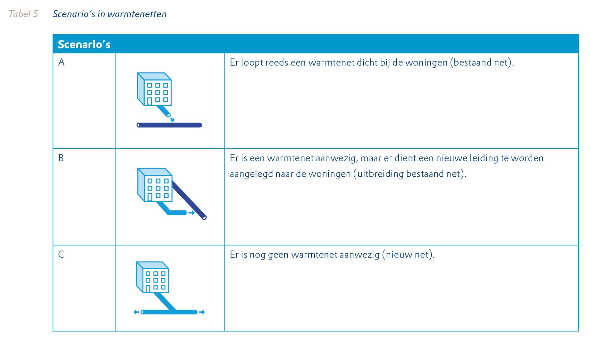 Tabel met scenario's in warmtenetten