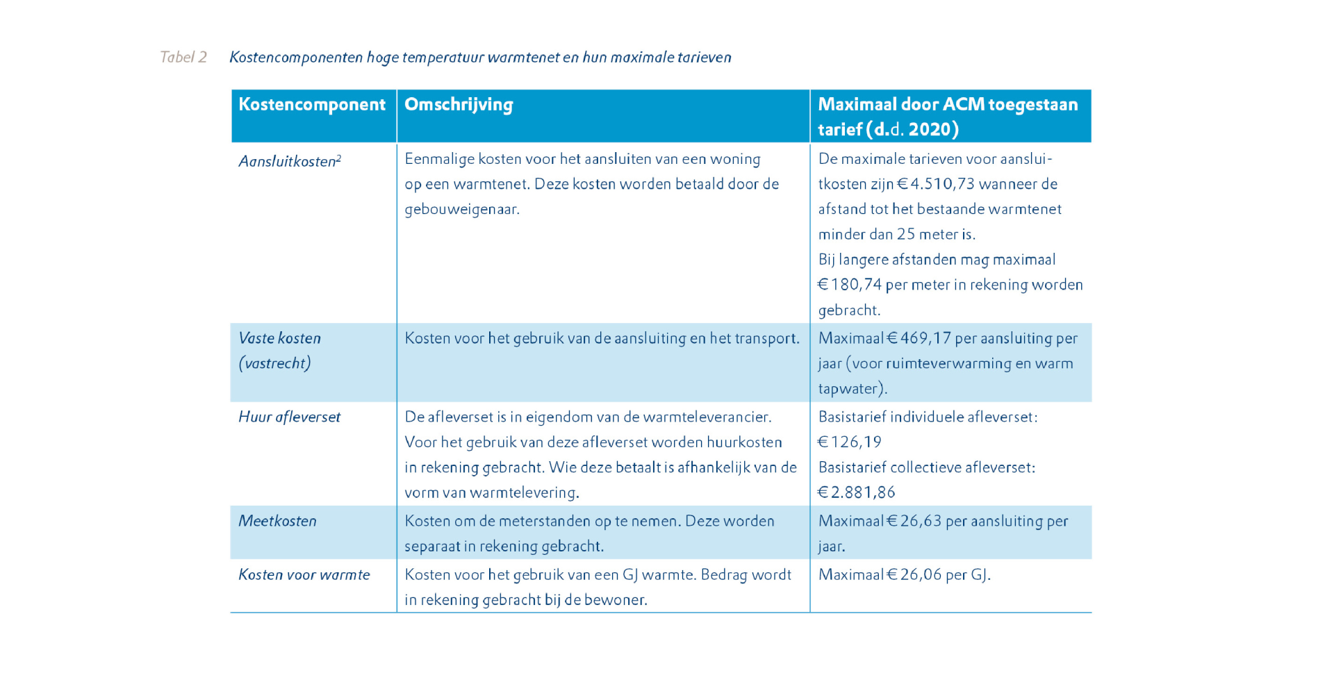 Tabel met kostencomponenten hoge temperatuur