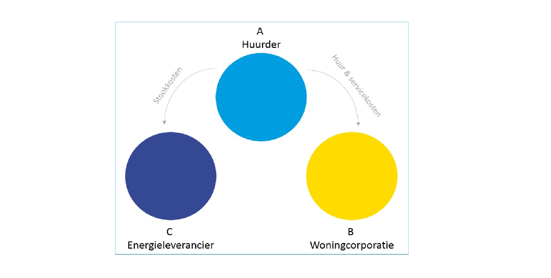 Tabel met kostenstromen