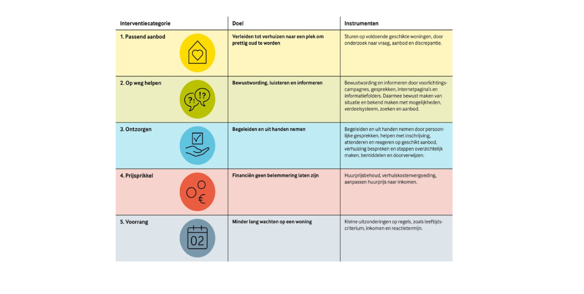 interventieschema doorstroom ouderen