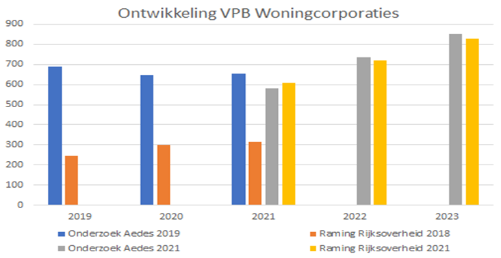 Ontwikkeling Vpb woningcorporaties