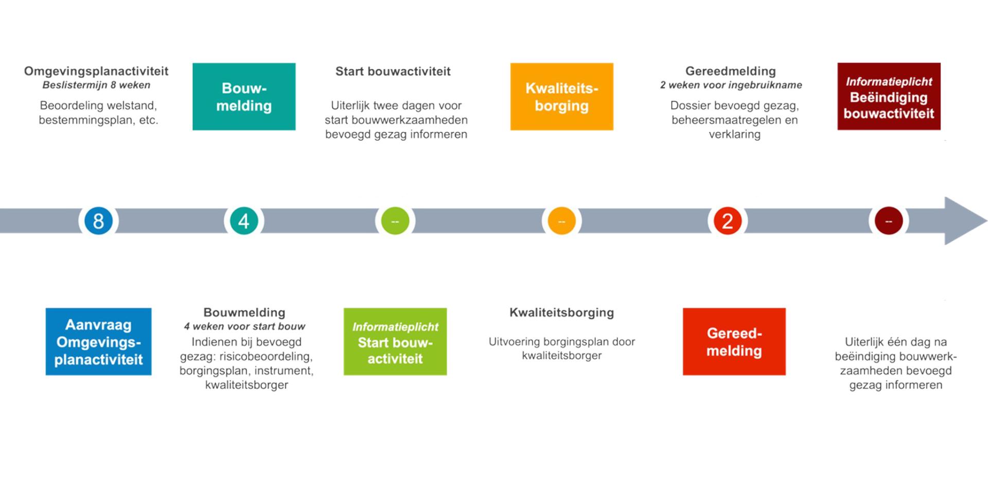Schematische weergave proces na invoering Wet kwaliteitsborging voor het bouwen