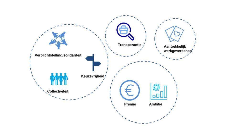 Schema met de keuzes die gemaakt moeten worden voor een nieuw pensioenstelsel.