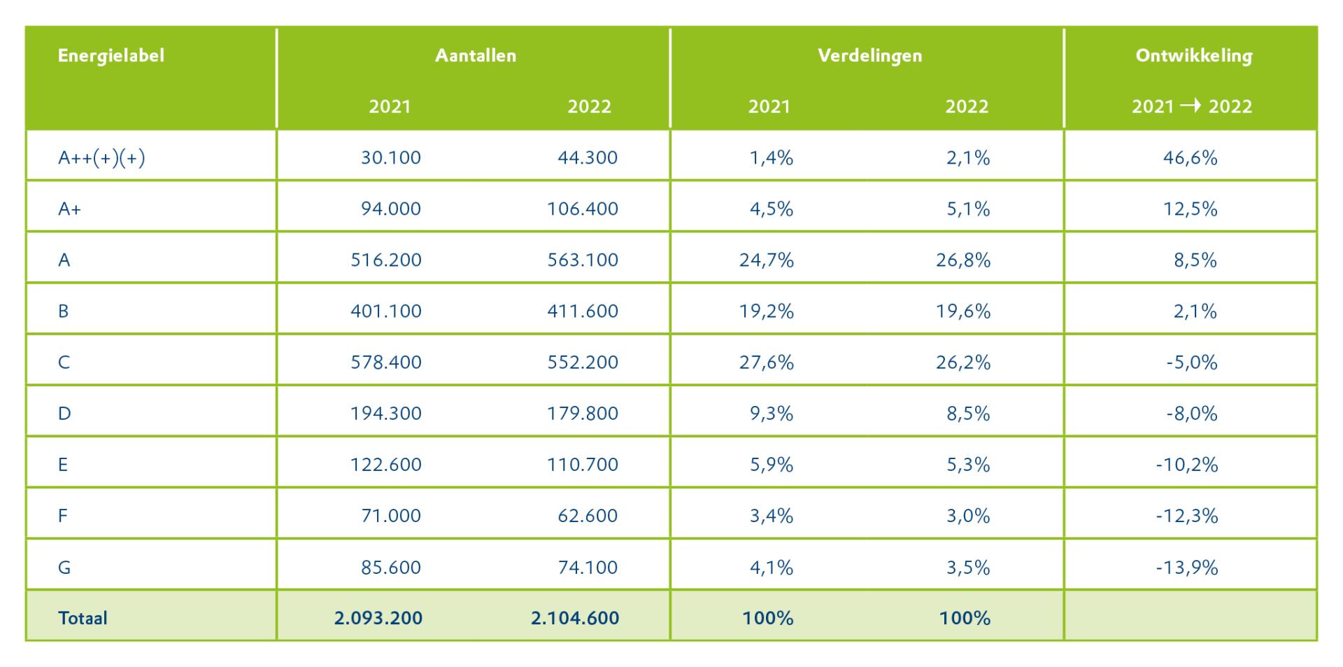 Tabel met aantallen, verdeling en ontwikkeling van de verschillende energielabels