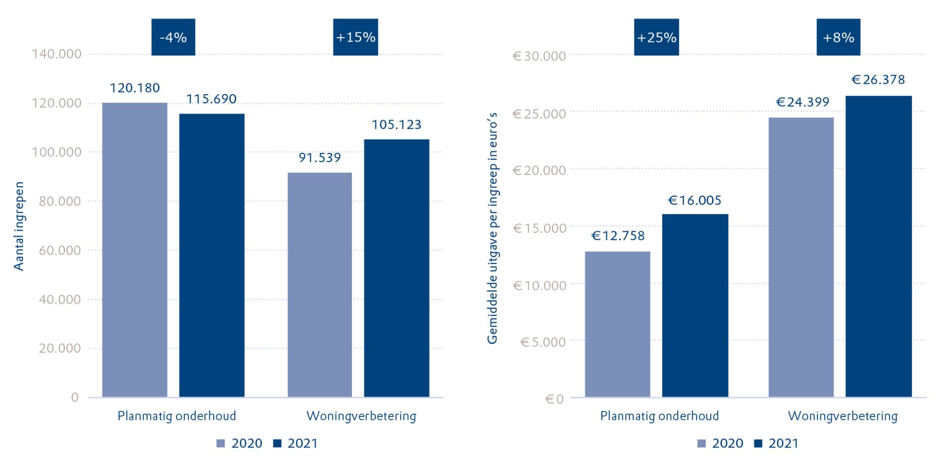 Aantal ingrepen en uitgave per type ingreep 
