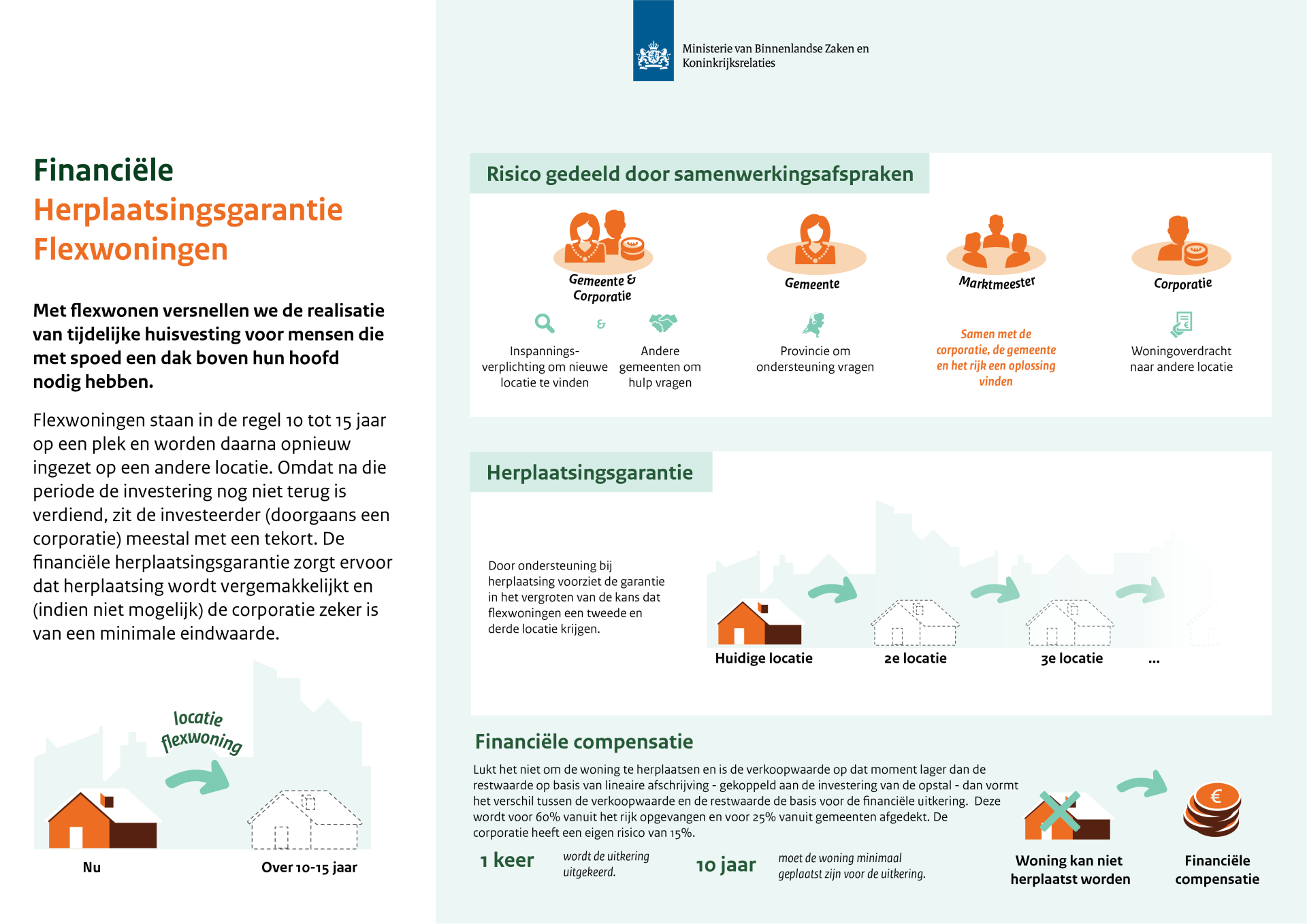 Afbeelding van het ministerie over financiële herplaatsingsgarantie flexwoningen