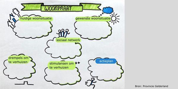 Woonpraat Doorstromen senioren - Provincie Gelderland