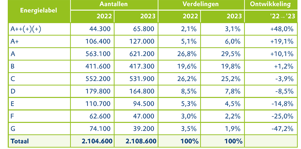 Toename aantal woningen energielabel A en beter, sterke afname aantal woningen energielabel E, F en G