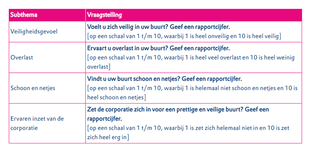 Huurders kregen onderstaande vragen voorgelegd