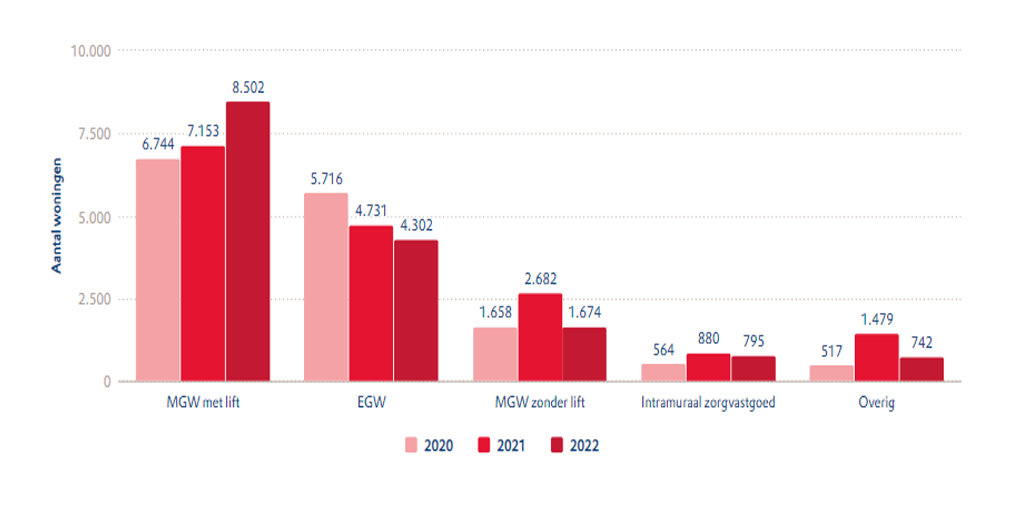 Figuur Bouwvolume per nieuwbouwtype 2020 t/m 2022