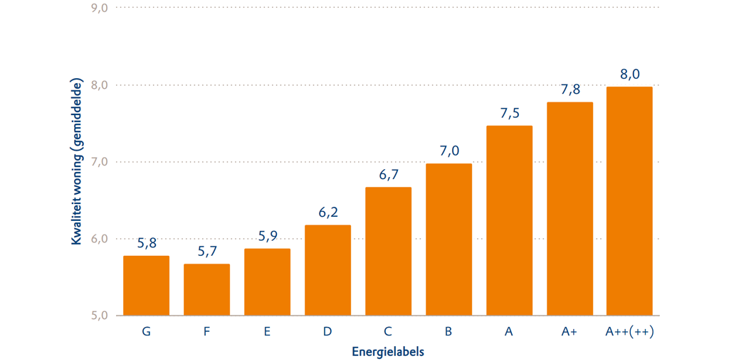 Diagram: Hoe beter het energielabel, hoe hoger de ervaren woningkwaliteit