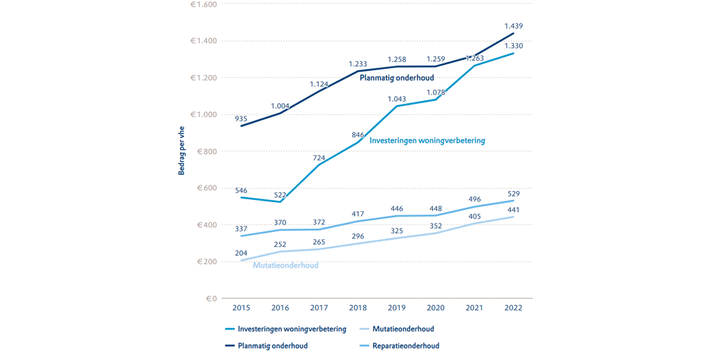Uitgesplitste instandhoudingskosten per vhe tussen 2014 en 2022