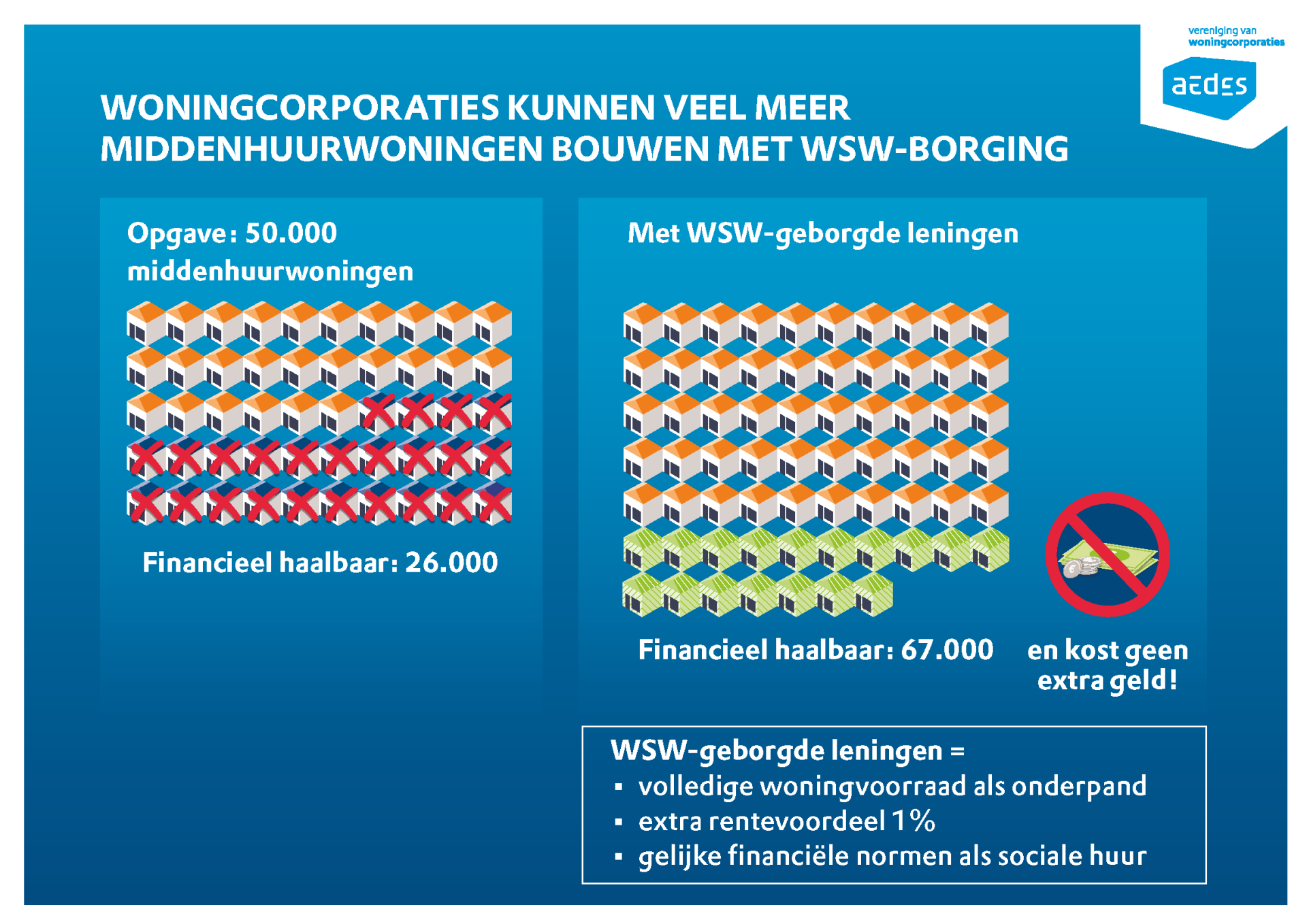 Middenhuurwoningen WSW-borging