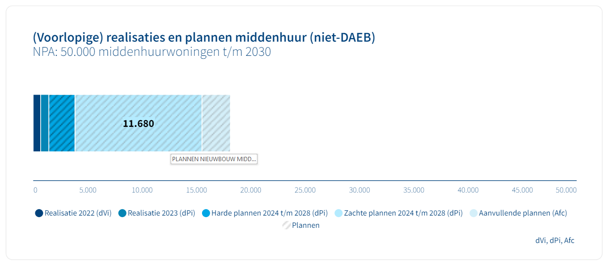 forecast niet DAEB