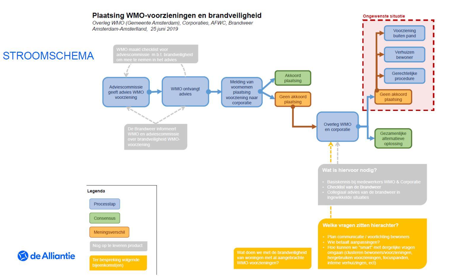 stroomschema wmo aanvraag
