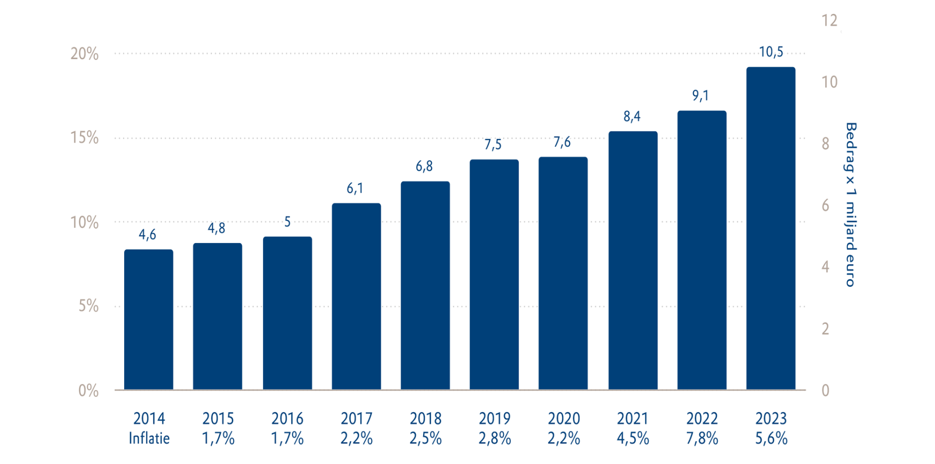 Staafdiagram met de uitgaven aan onderhoud en verduurzaming van 2014 tot en met 2023