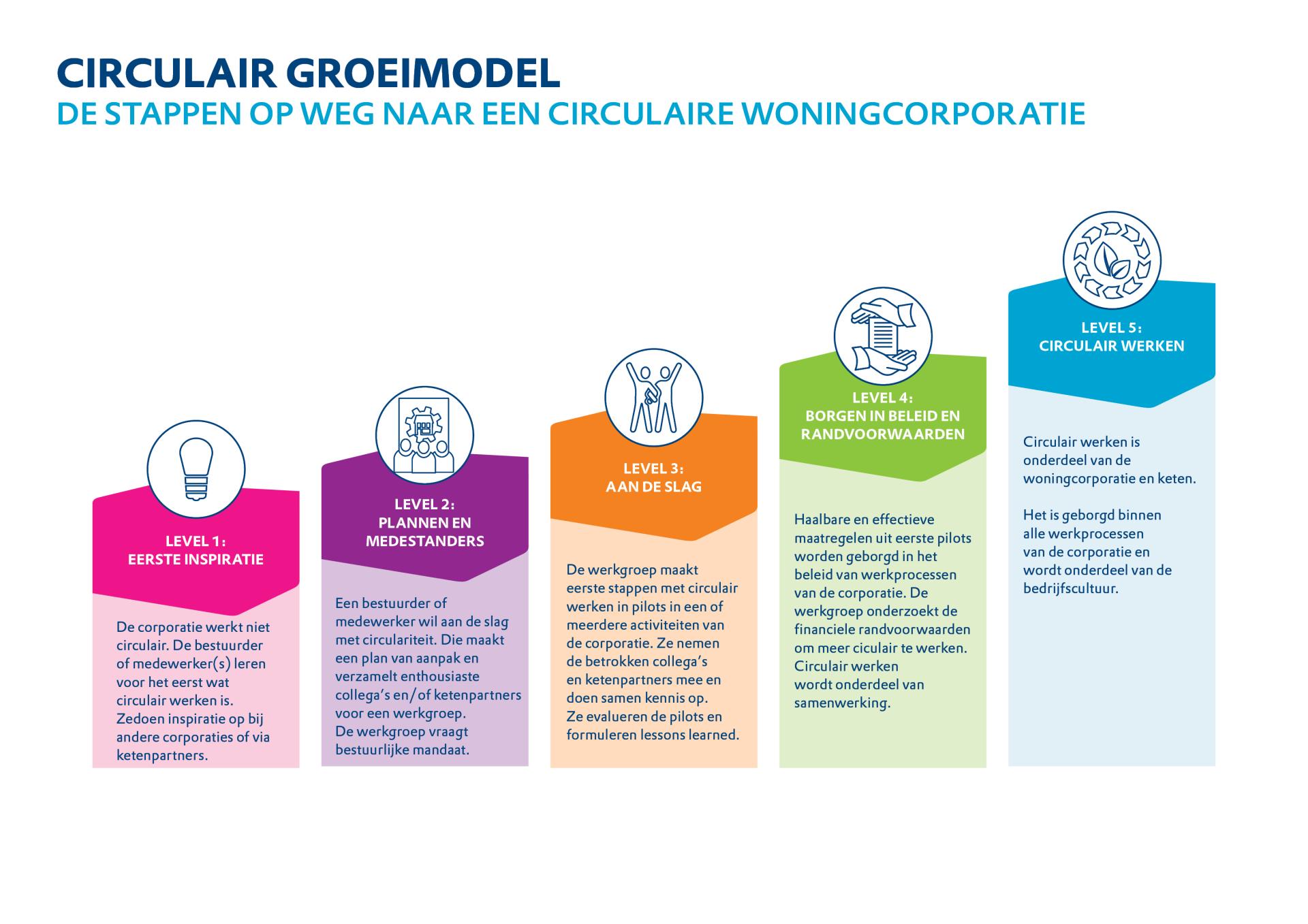 Circulair groeimodel 5 stappen 