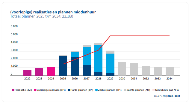 middenhuur Forecast 2024