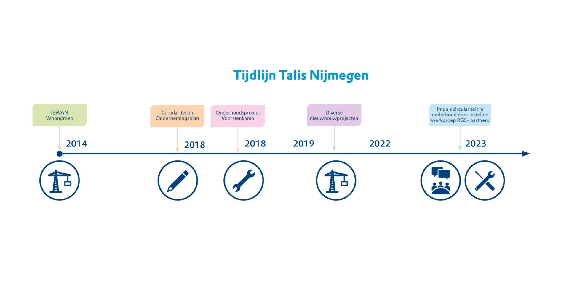 tijdlijn circulair werken Talis