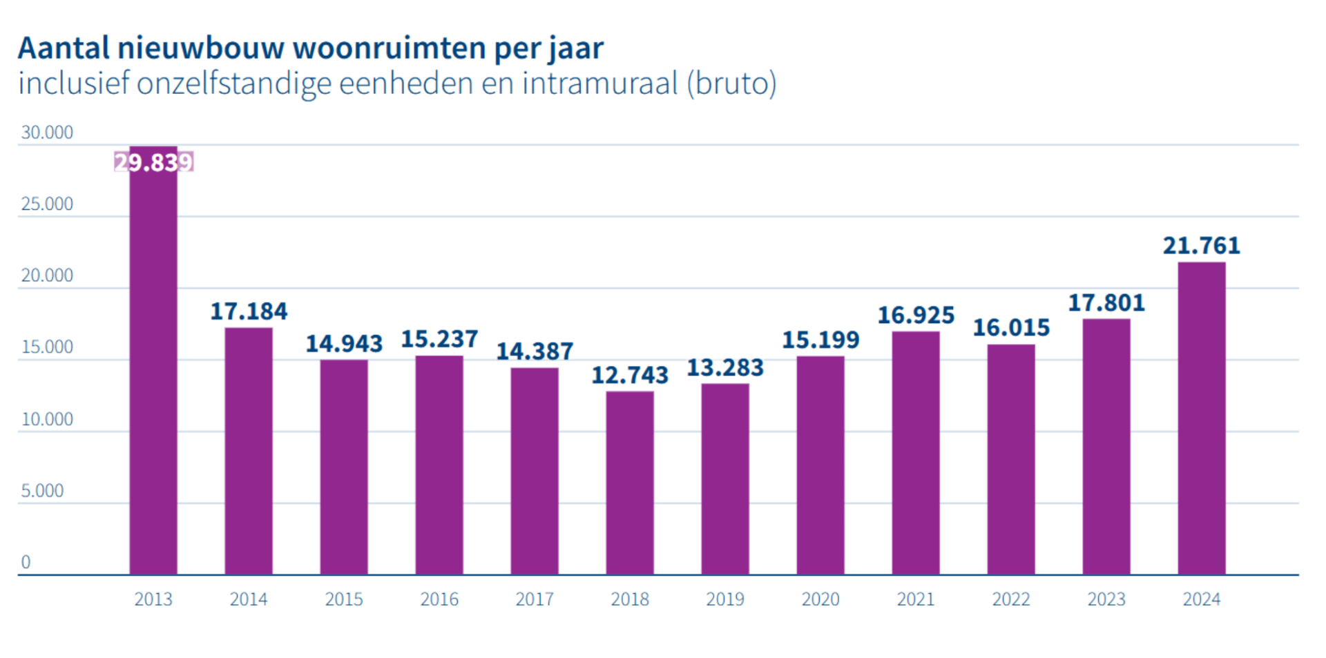 Aantal nieuwbouw woonruimten per jaar van 2013 tot en met 2024