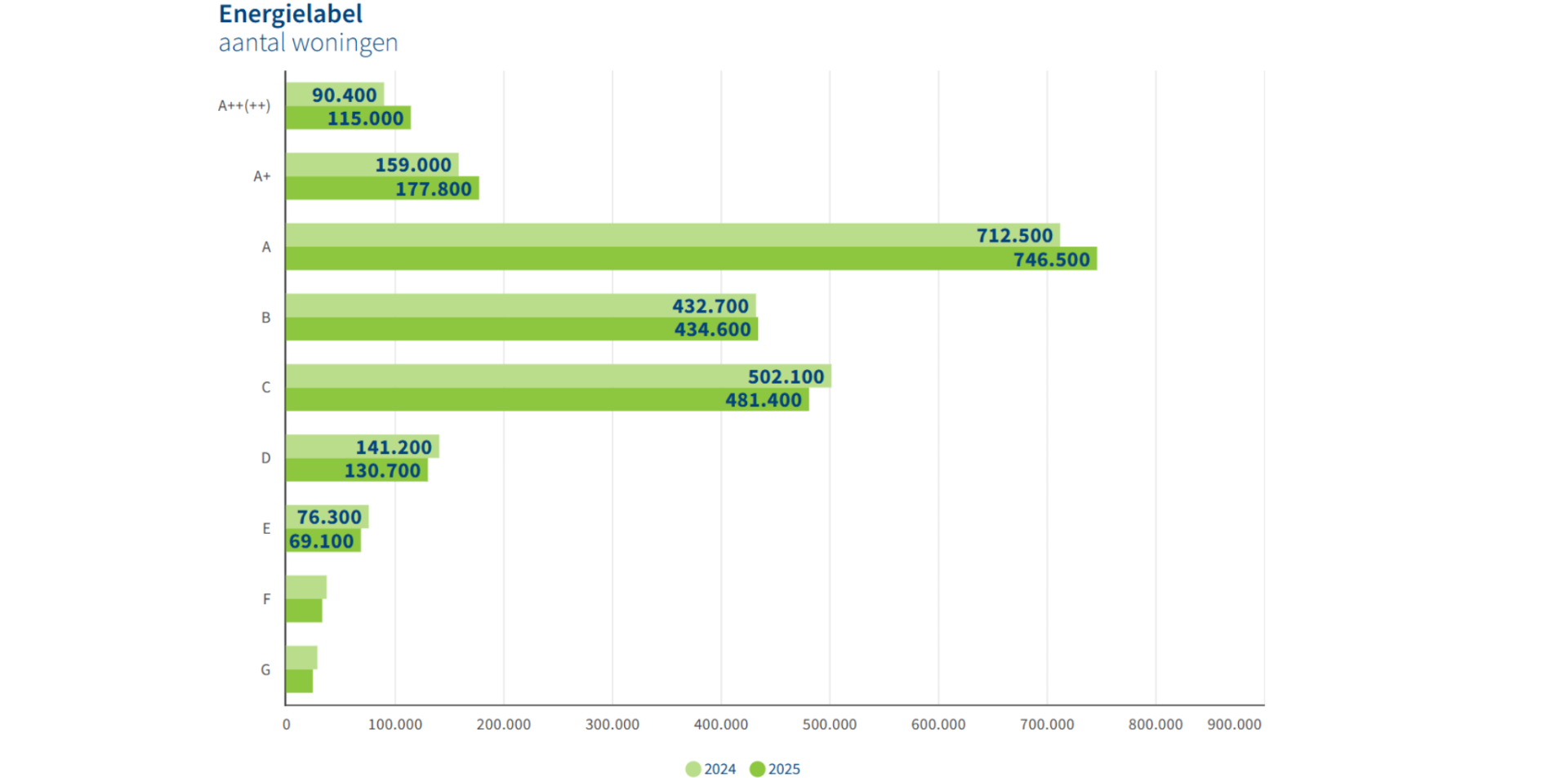 Aantal woningen per energielabel in 2024 en 2025