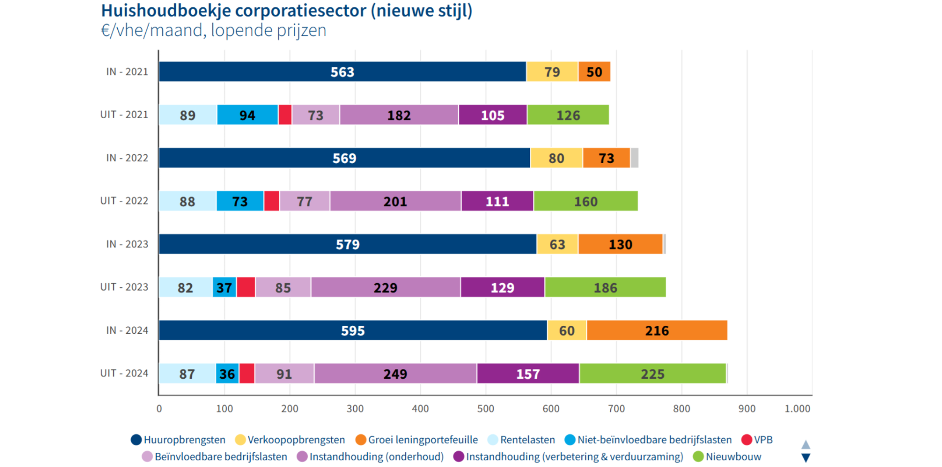 Huishoudboekje corporatiesector inclusief verkoopopbrengsten en leningen 