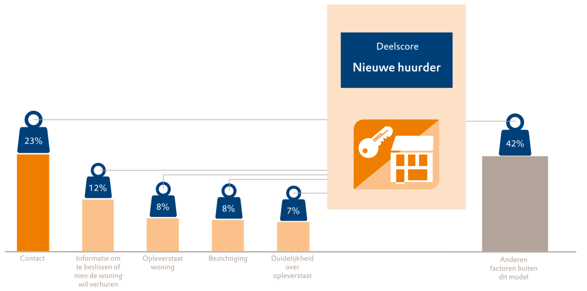 Het percentage dat de verschillende onderdelen meewegen bij het tevredenheidsoordeel van de huurder