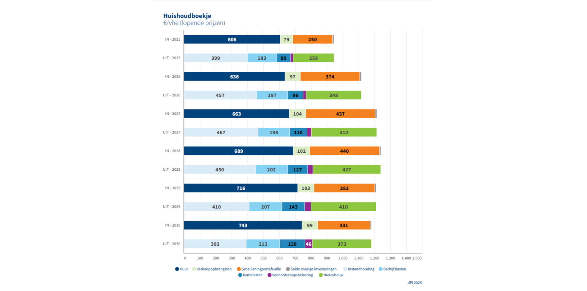 staafdiagram van het huishoudboekje van corporaties van 2025 tot 2030