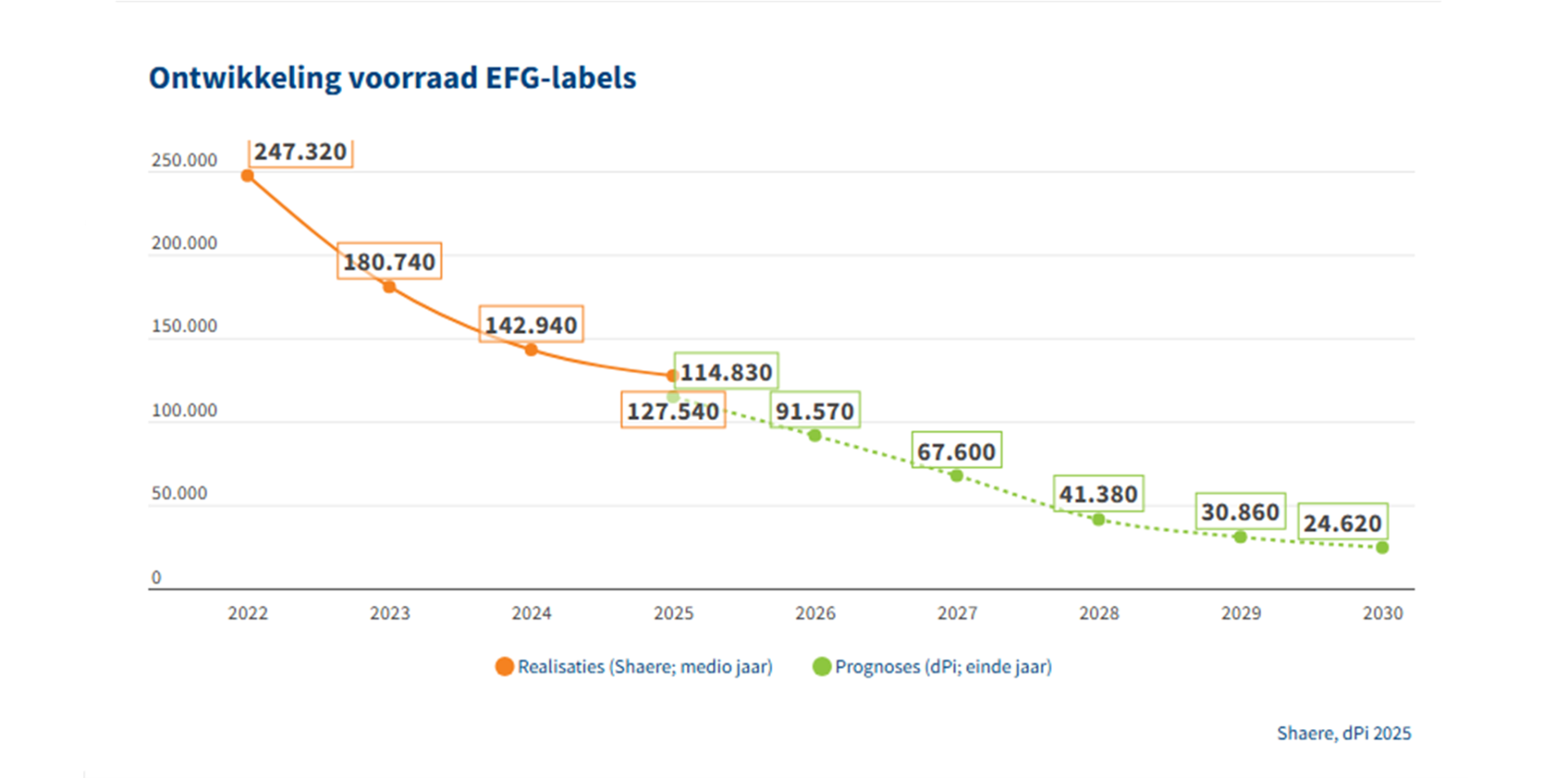 Grafiek ontwikkeling voorraad EFG-labels tussen 2022 en 2030