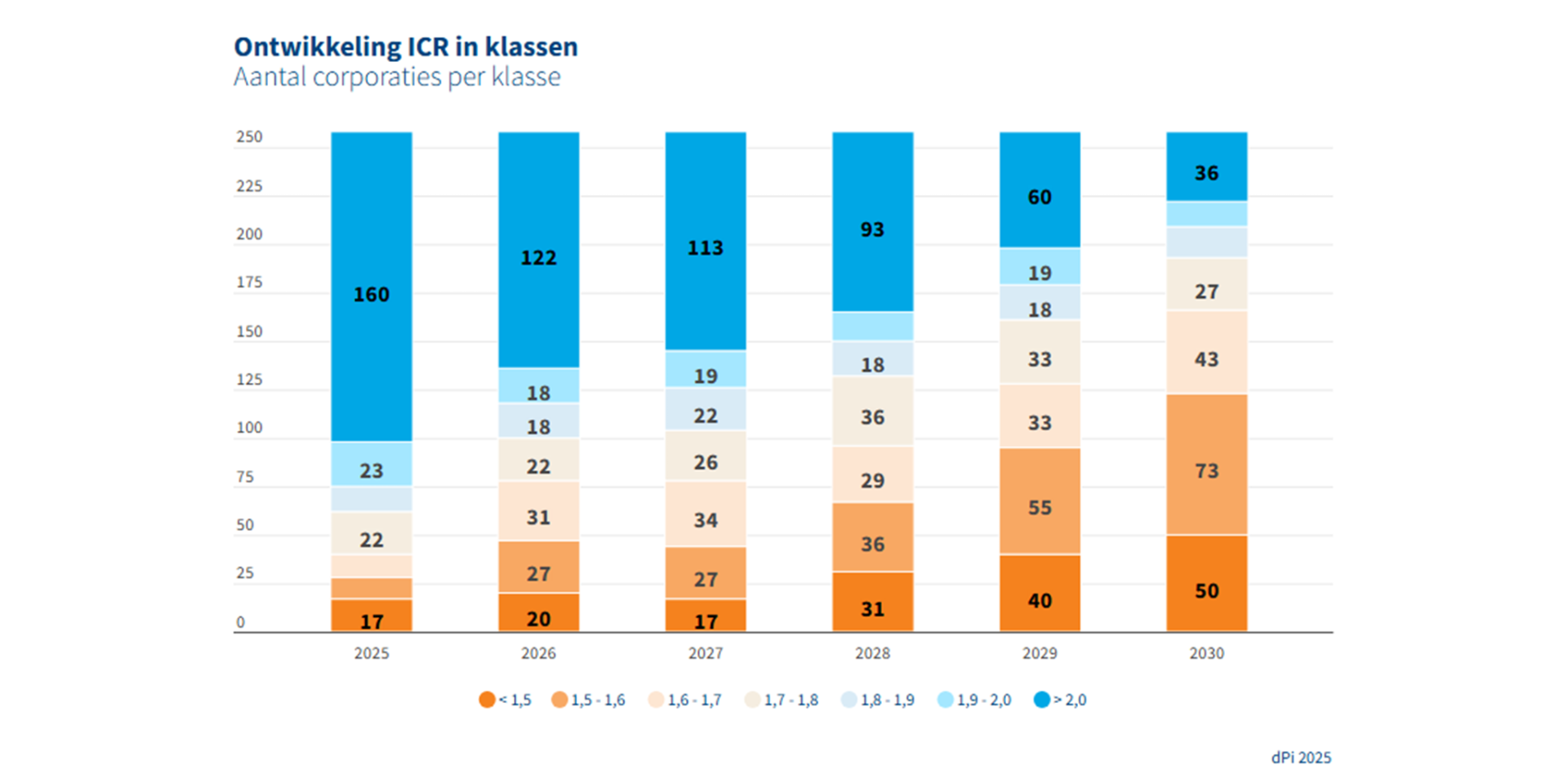 Staafdiagram ontwikkeling ICR met aantal corporaties per klasse