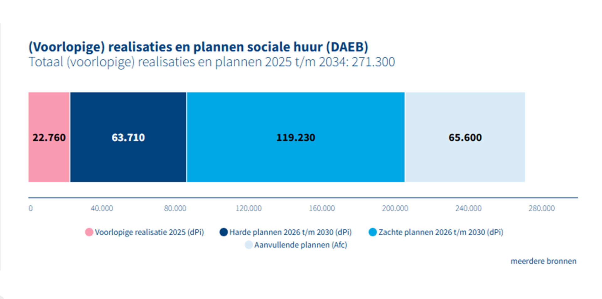 Staafdiagram met (voorlopige) realisatie en plannen sociale huur 2025-2034