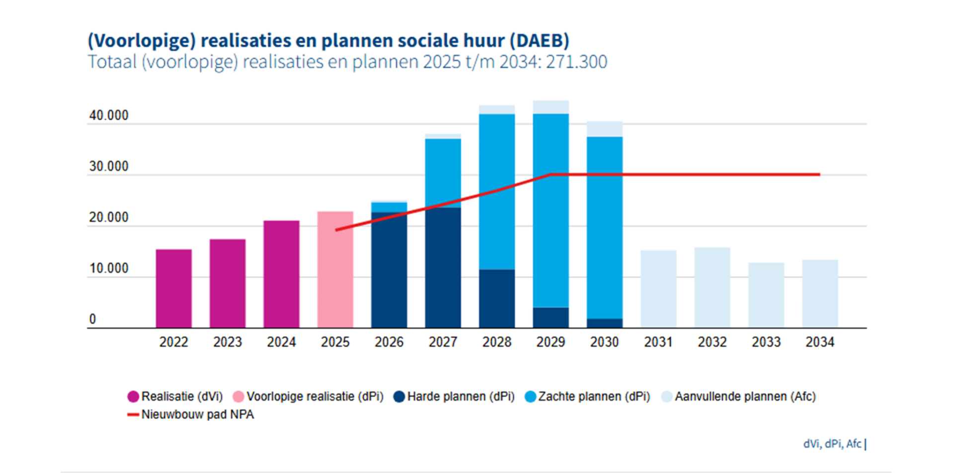 Staafdiagram met (voorlopige) realisatie en plannen sociale huur 2025-2034, afgezet tegen groeipad NPA