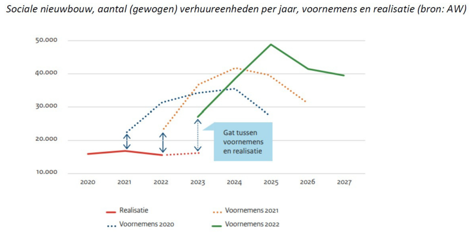 Grafiek waarin het gat tussen prognose en realisatie nieuwbouw zichtbaar wordt
