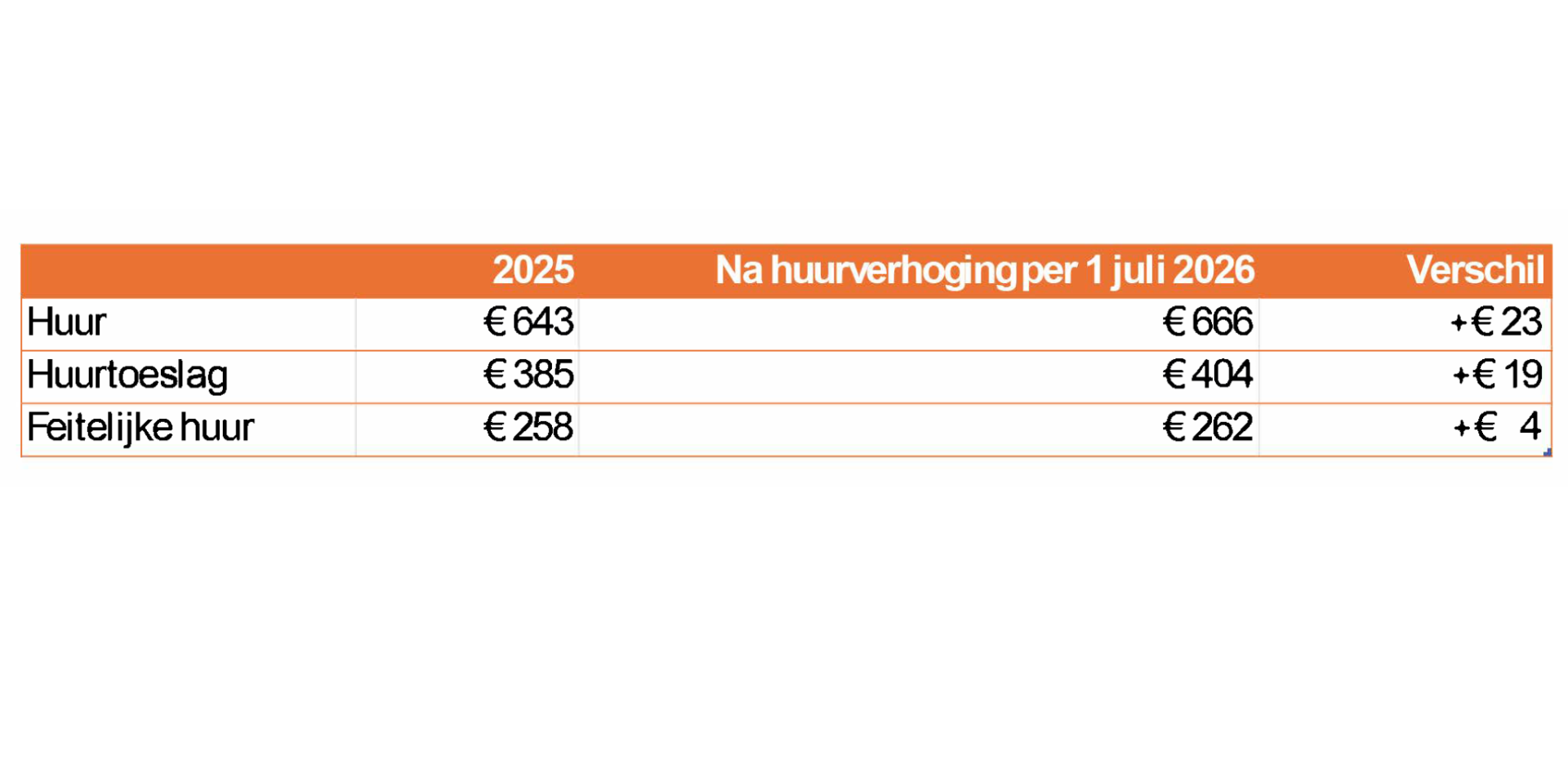 Tabel huurverhoging 2026