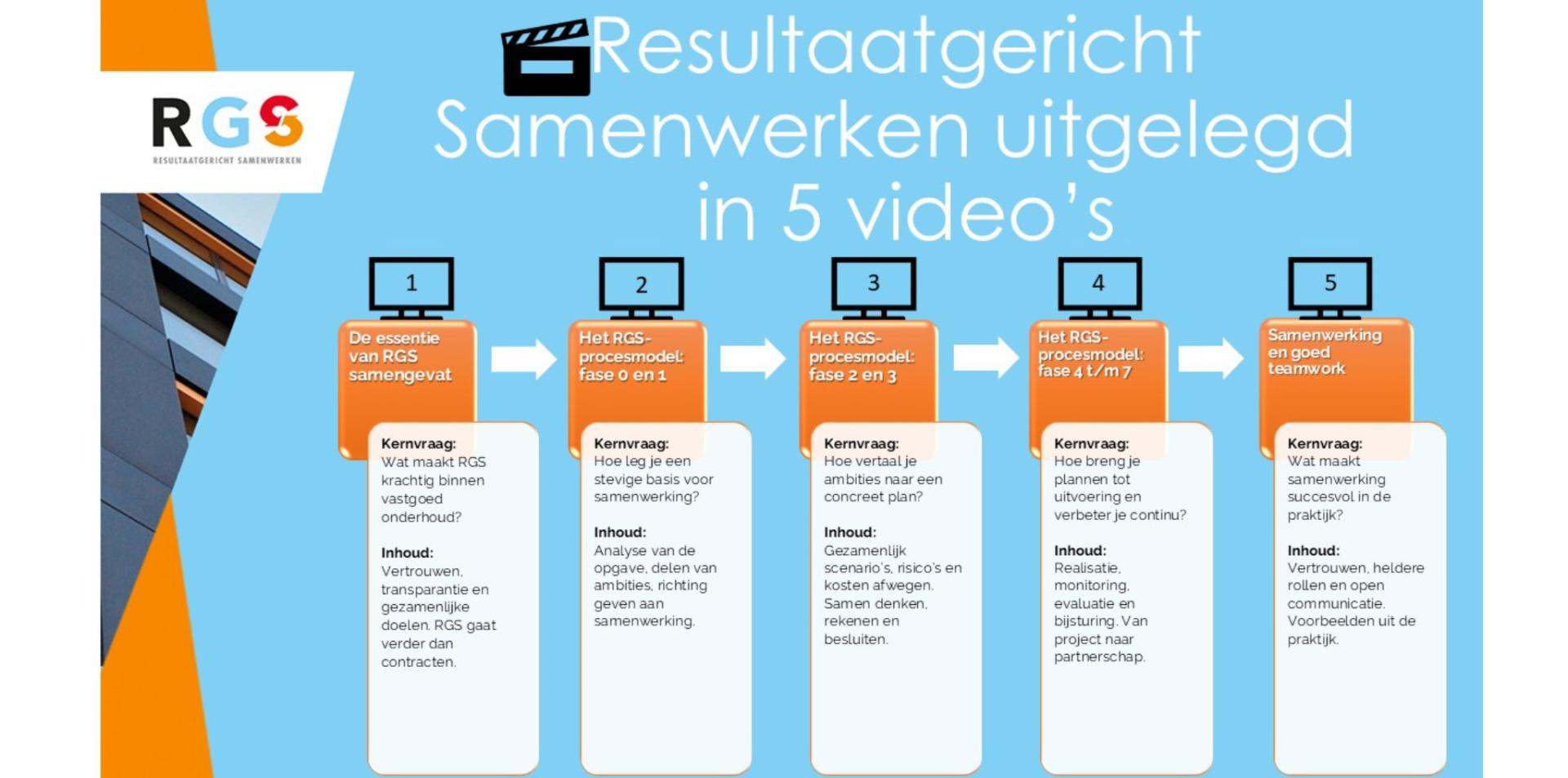 Wat zijn de kernvragen en de inhoud van de 5 video's van Resultaatgericht Samenwerken