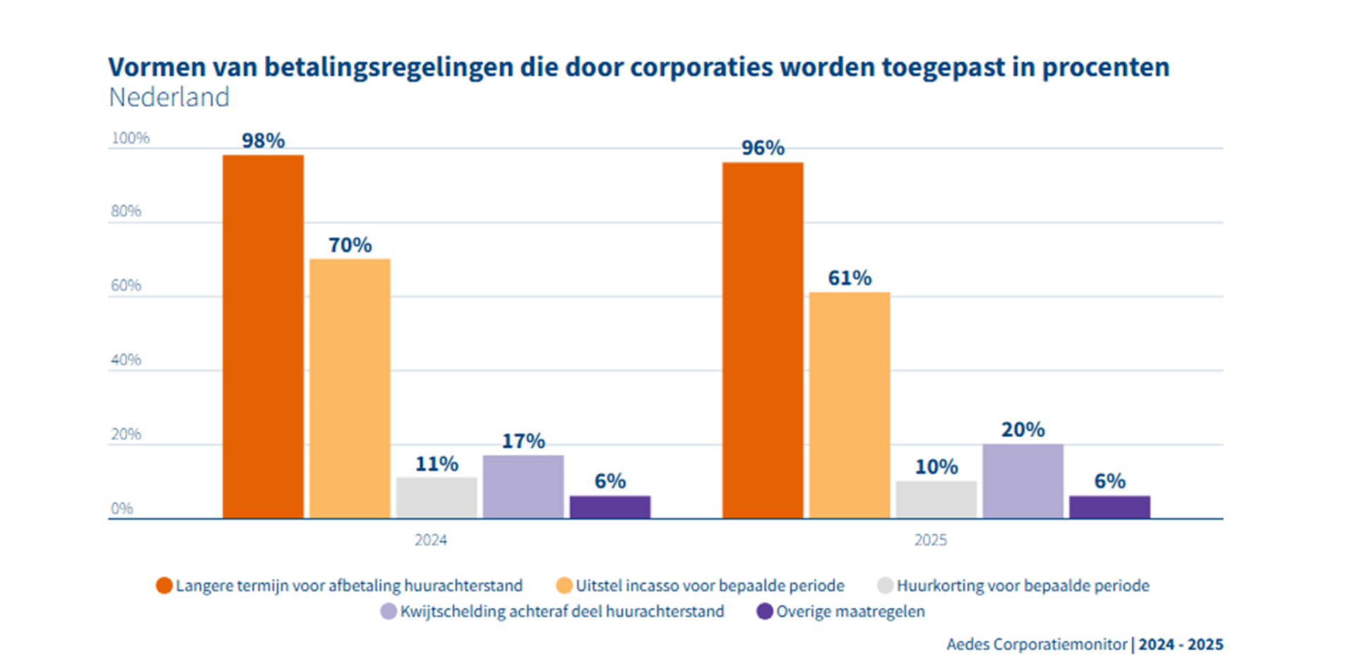 De vormen van betalingsregelingen die door corporaties worden toegepast in procenten in 2024 en 2025