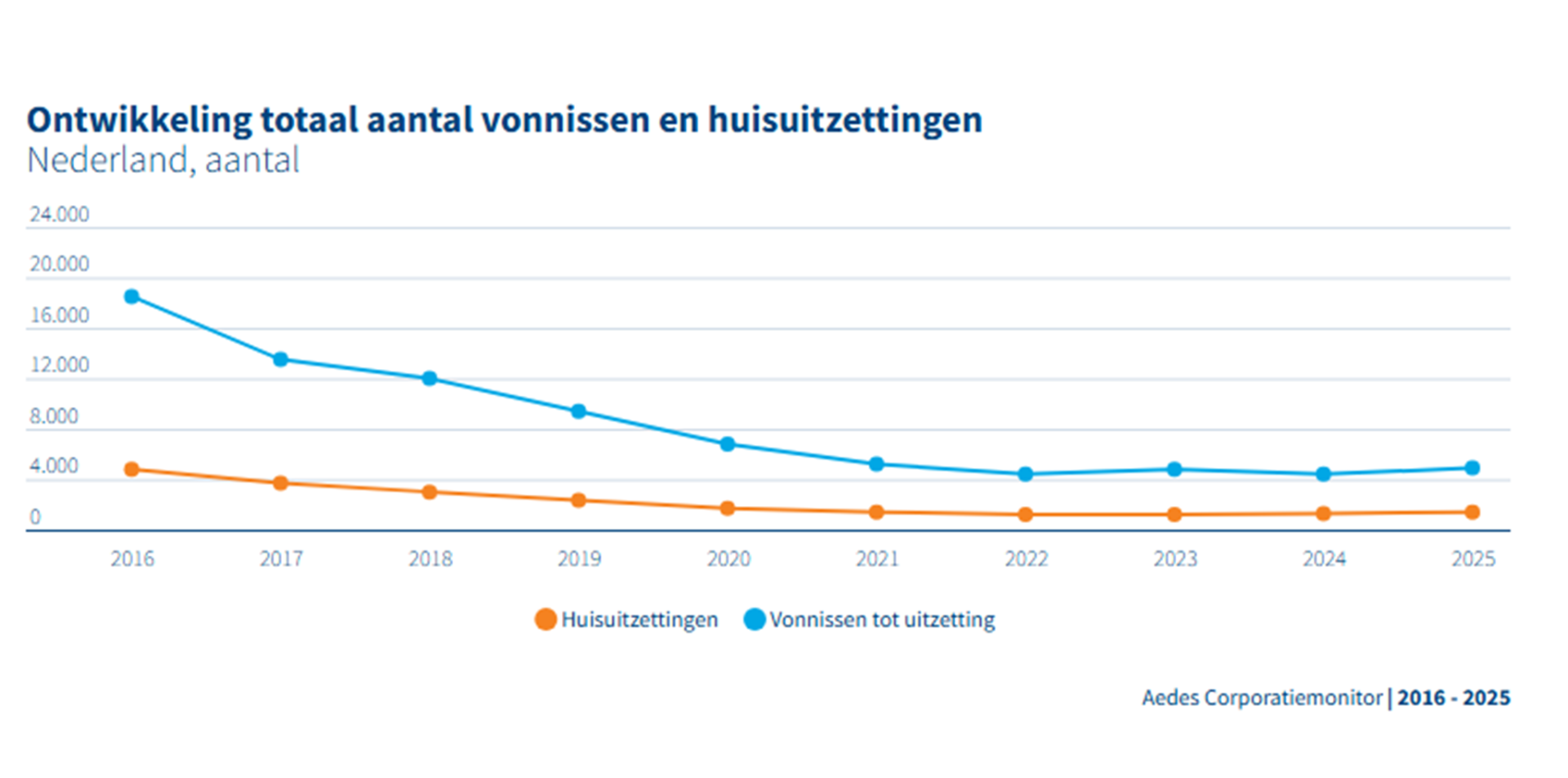 Ontwikkeling van het aantal vonnissen en huisuitzettingen van 2016 tot en met 2025